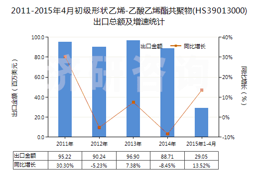 2011-2015年4月初級形狀乙烯-乙酸乙烯酯共聚物(HS39013000)出口總額及增速統(tǒng)計